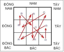 Phong Thủy Huyền Không phần 3 -Lạc thư và Lượng thiên Xích