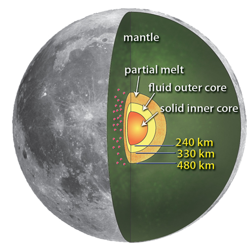 Mặt Trăng cũng có lõi như Trái Đất
